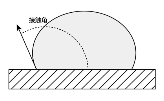 圖2  材料的表面張力低，接觸角大